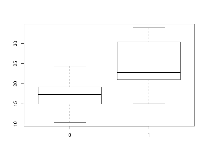 The most basic version of a box bplot