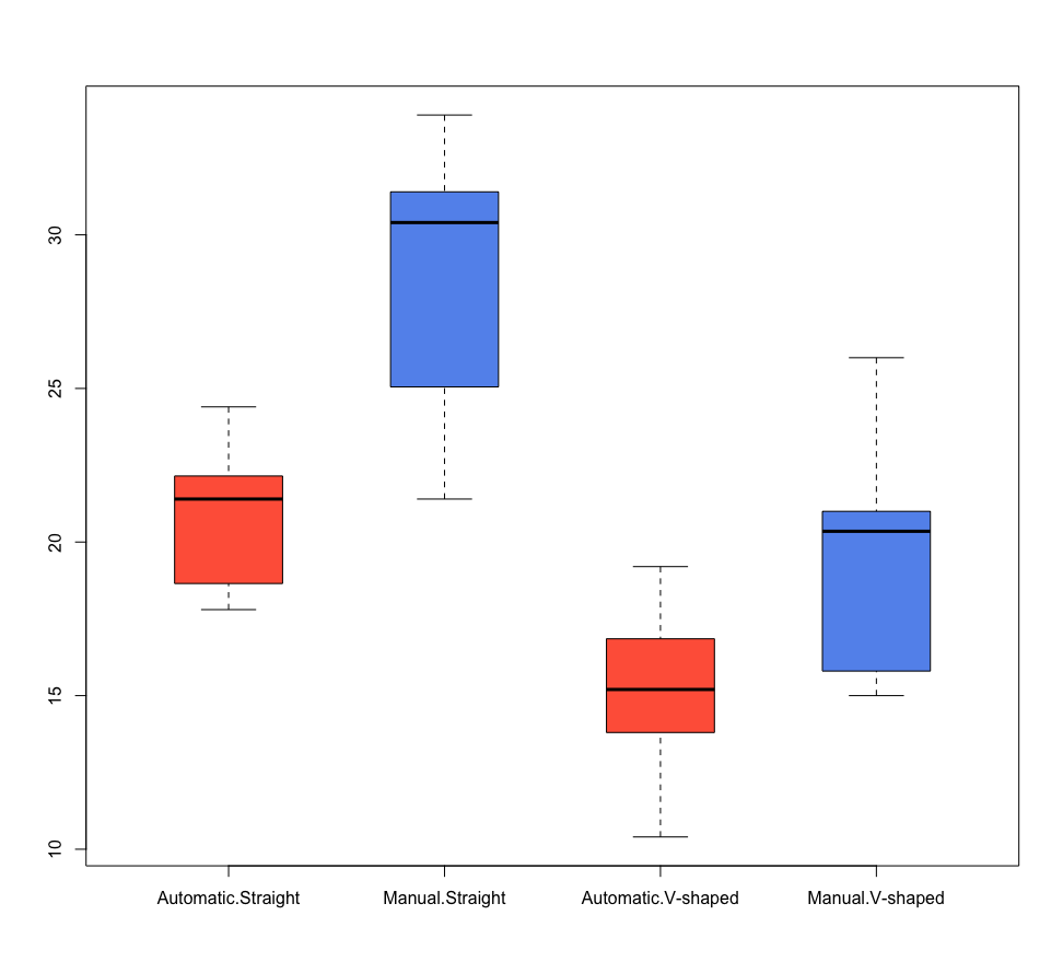 A box plot with red denoting automatic transmission and blue manual.