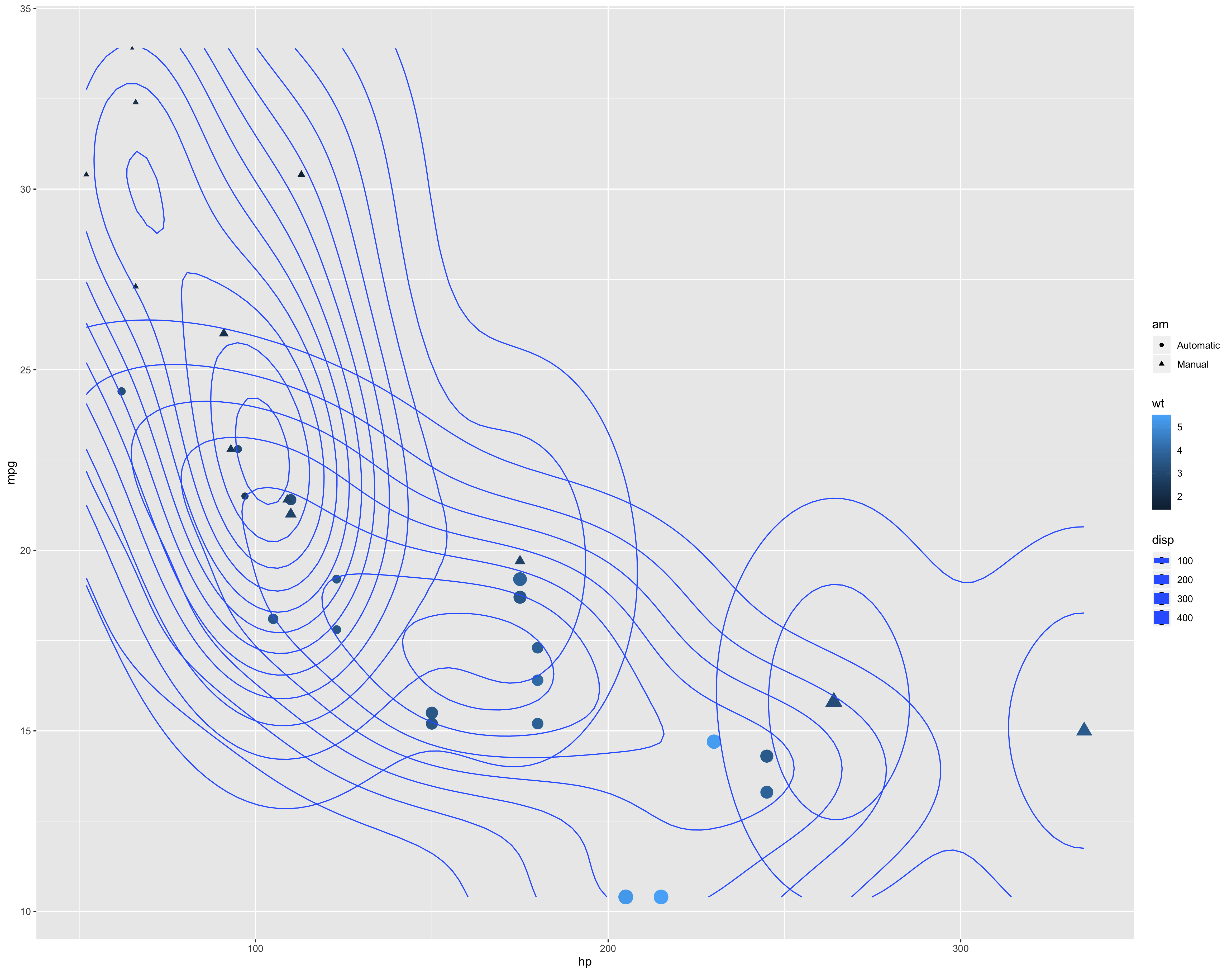 Density contour plot