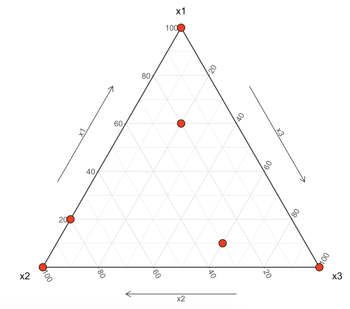 An Example of a ternary plot